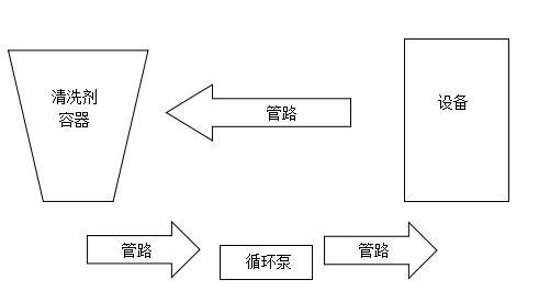 导热油清洗剂使用流程图