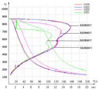 不同温度PAG淬火液冷却曲线图