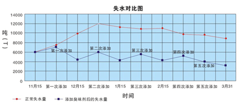 添加山东臭味剂前后失水量对比图