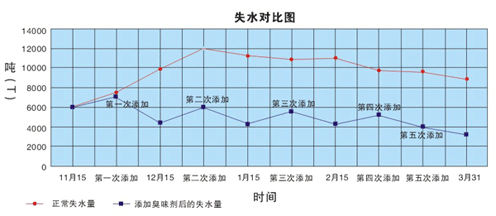 暖气水臭味剂添加暖气水前后失水量对比图