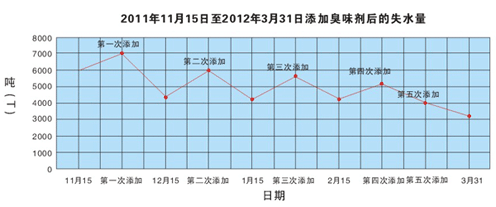 某供暖物业添加暖气水臭味剂后热网管道失水量曲线图