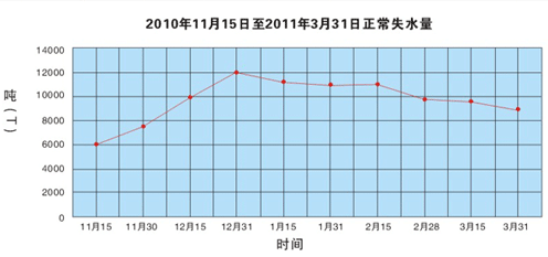 某供暖物业未添加暖气臭味剂时热网管道失水量曲线图