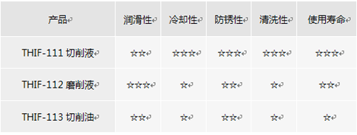 加工中心切削液产品对比表